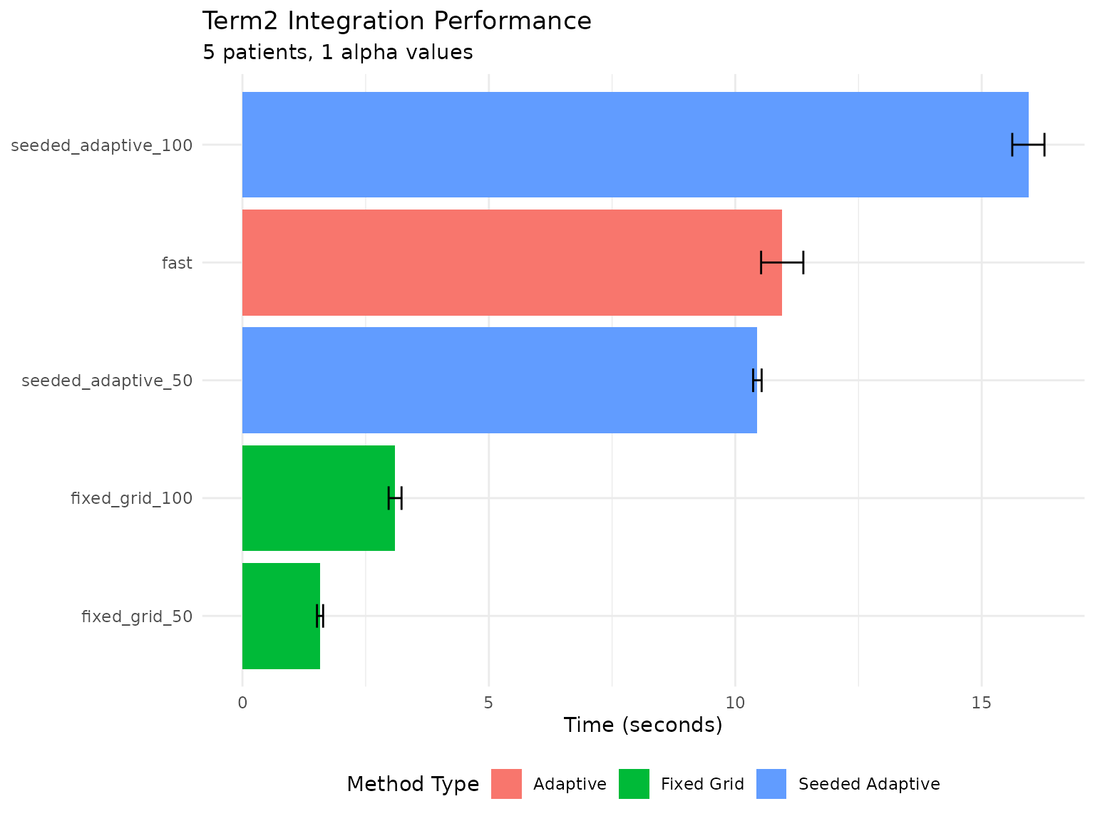 Term2 computation time by method