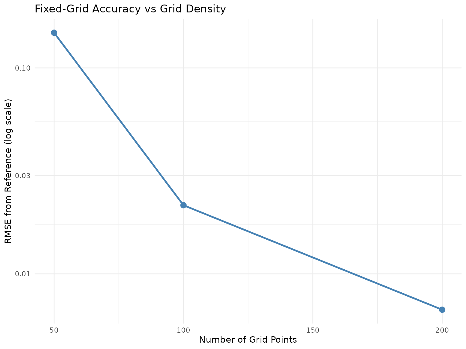Fixed-grid accuracy vs grid density