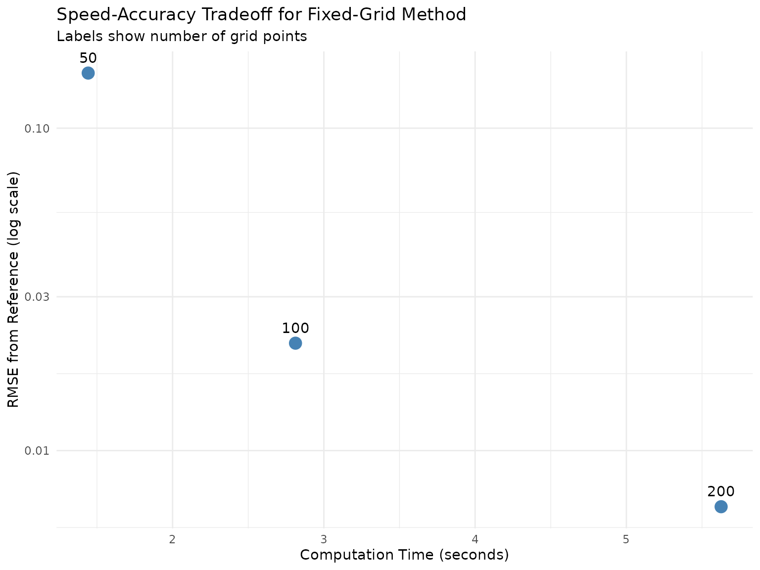 Speed-accuracy tradeoff