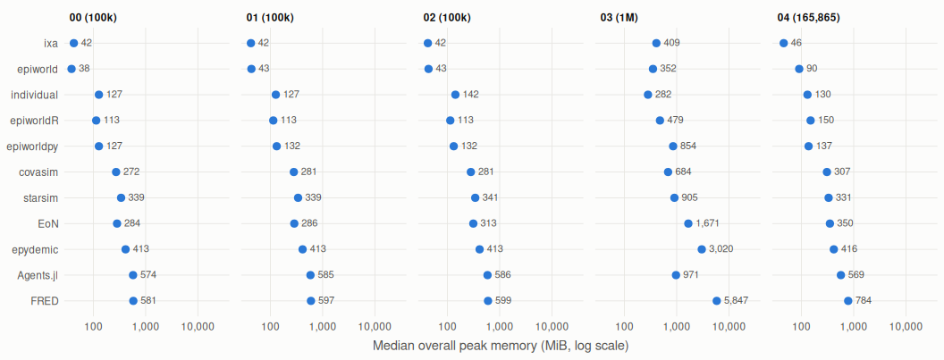 Median overall peak resident memory across the currently implemented benchmark scenarios, with each scenario at its largest population size. Values use a logarithmic MiB scale.