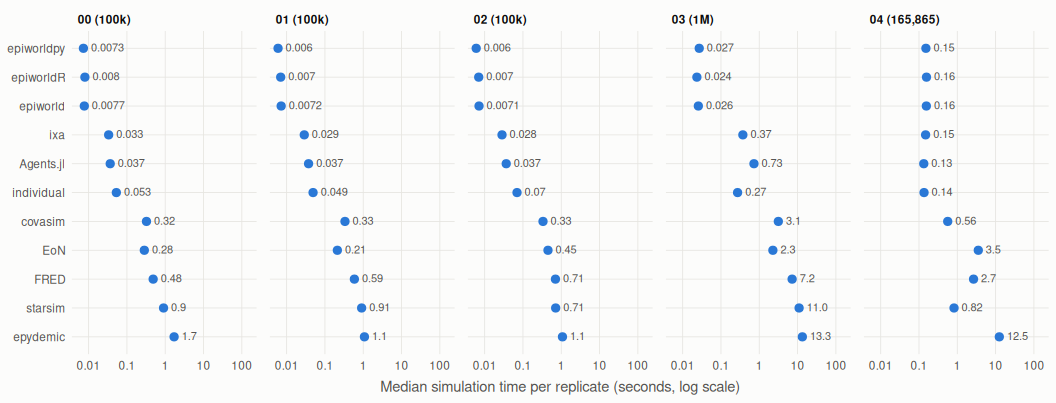 Median simulation time per replicate across the currently implemented benchmark scenarios, with each scenario at its largest population size. Values use a logarithmic seconds scale.